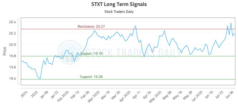 STXT Long Term Analysis for June 30 2025