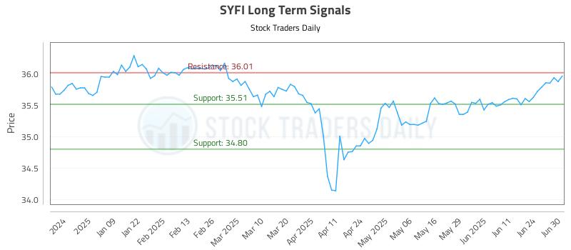 SYFI Long Term Analysis for June 30 2025