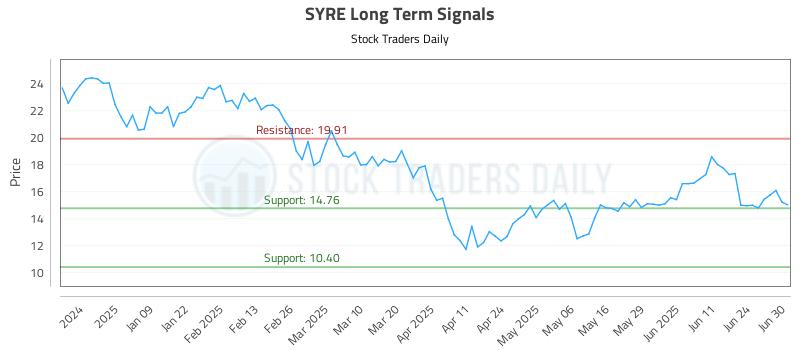 SYRE Long Term Analysis for June 30 2025