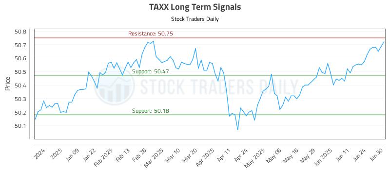 TAXX Long Term Analysis for June 30 2025