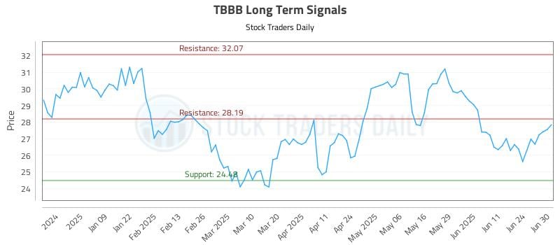 TBBB Long Term Analysis for June 30 2025 TBBB Long Term Analysis for June 30 2025