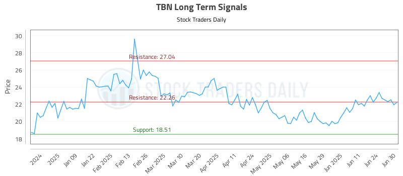 TBN Long Term Analysis for June 30 2025 TBN Long Term Analysis for June 30 2025