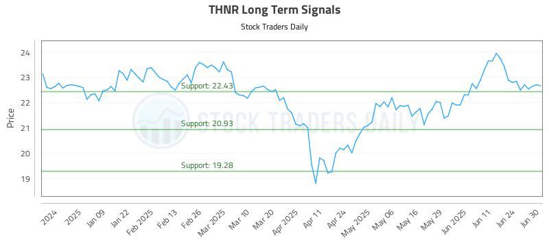 THNR Long Term Analysis for June 30 2025