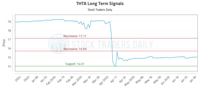 THTA Long Term Analysis for June 30 2025