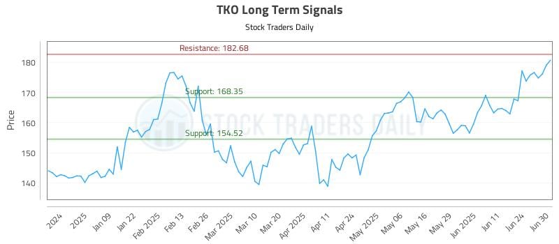 TKO Long Term Analysis for June 30 2025 TKO Long Term Analysis for June 30 2025