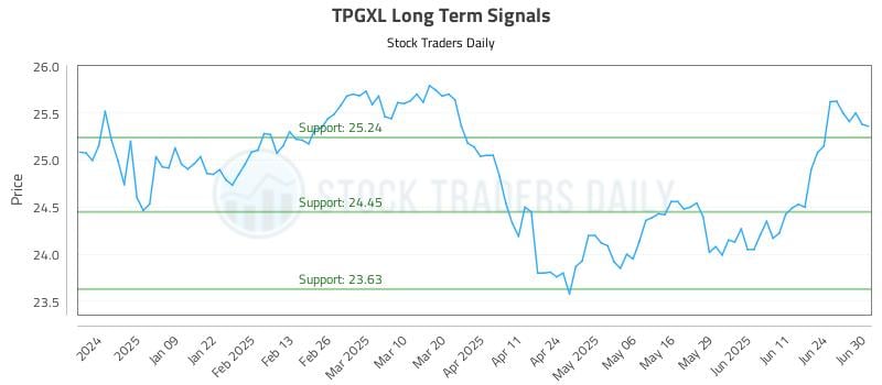 TPGXL Long Term Analysis for June 30 2025