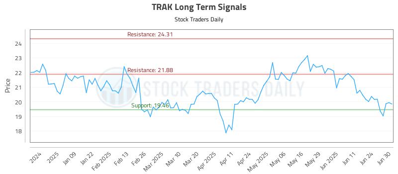 TRAK Long Term Analysis for June 30 2025