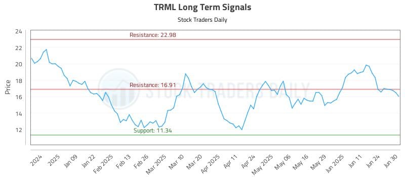 TRML Long Term Analysis for June 30 2025 TRML Long Term Analysis for June 30 2025