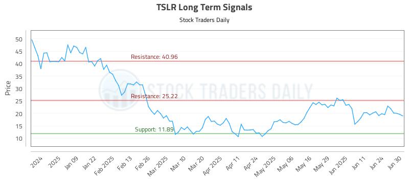 TSLR Long Term Analysis for June 30 2025 TSLR Long Term Analysis for June 30 2025