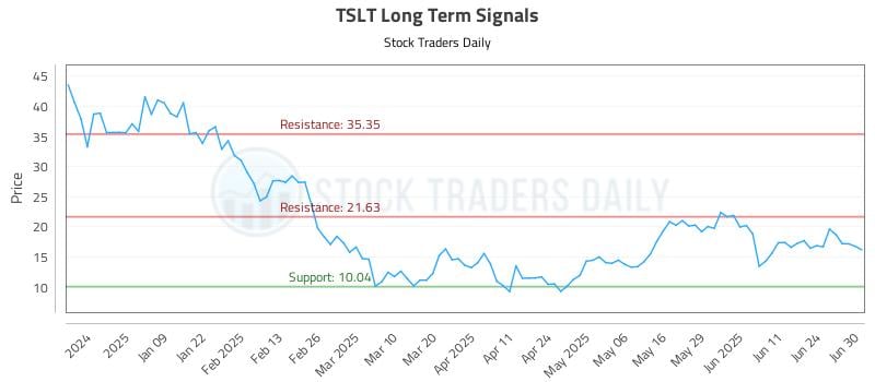 TSLT Long Term Analysis for June 30 2025 TSLT Long Term Analysis for June 30 2025