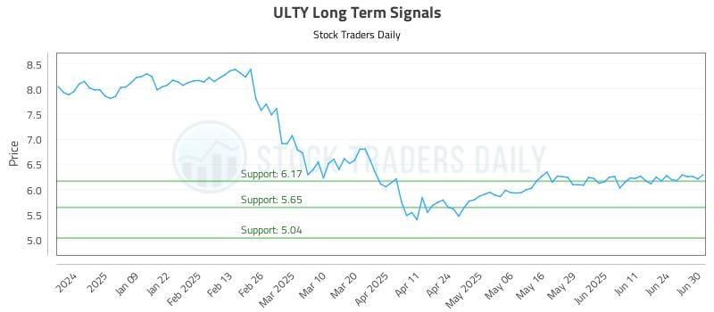 ULTY Long Term Analysis for June 30 2025