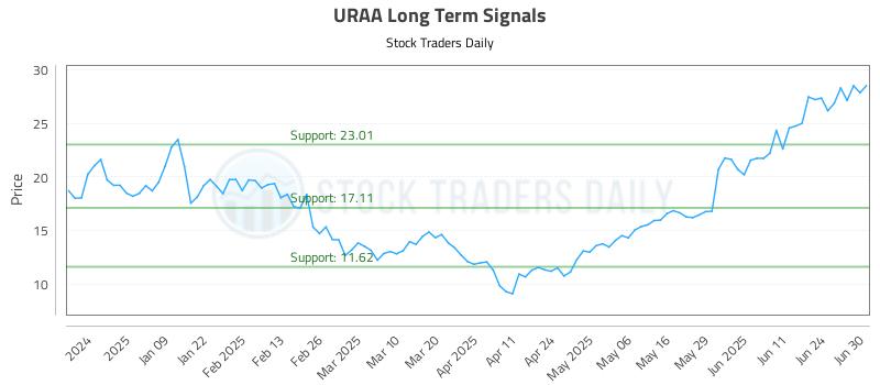 URAA Long Term Analysis for June 30 2025