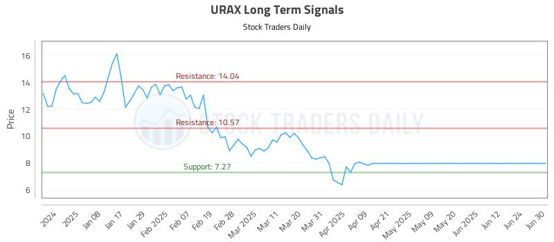URAX Long Term Analysis for June 30 2025 URAX Long Term Analysis for June 30 2025