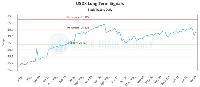 USDX Long Term Analysis for June 30 2025