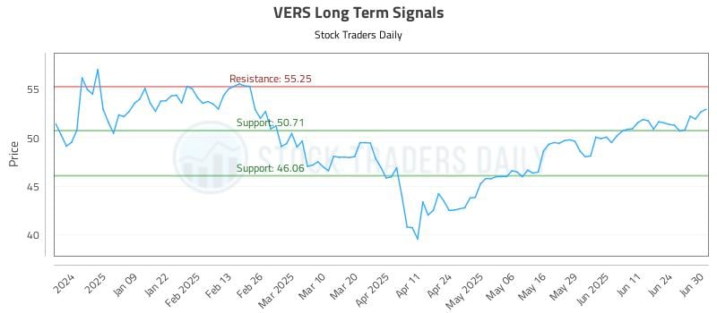 VERS Long Term Analysis for June 30 2025 VERS Long Term Analysis for June 30 2025