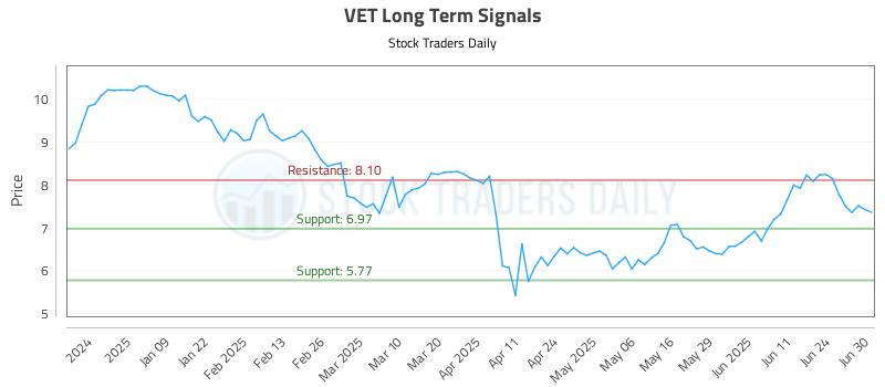 VET Long Term Analysis for June 30 2025