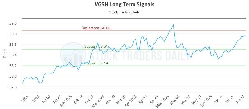 VGSH Long Term Analysis for June 30 2025 VGSH Long Term Analysis for June 30 2025