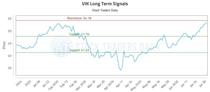VIK Long Term Analysis for June 30 2025