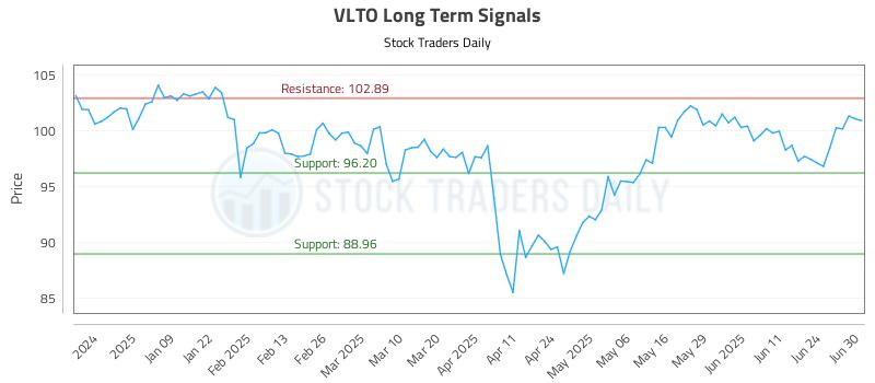 VLTO Long Term Analysis for June 30 2025 VLTO Long Term Analysis for June 30 2025