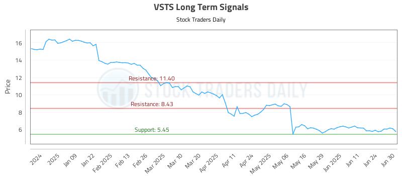 VSTS Long Term Analysis for June 30 2025