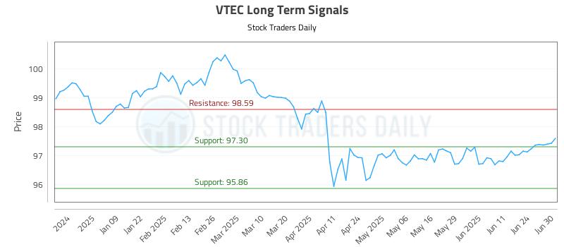 VTEC Long Term Analysis for June 30 2025 VTEC Long Term Analysis for June 30 2025