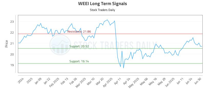 WEEI Long Term Analysis for June 30 2025