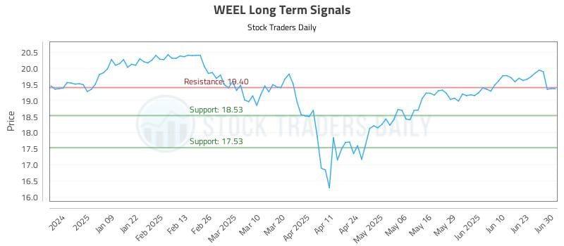 WEEL Long Term Analysis for June 30 2025 WEEL Long Term Analysis for June 30 2025