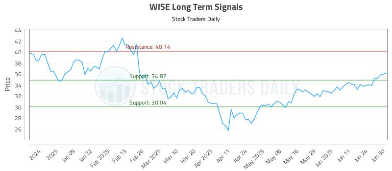 WISE Long Term Analysis for June 30 2025
