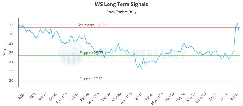 WS Long Term Analysis for June 30 2025