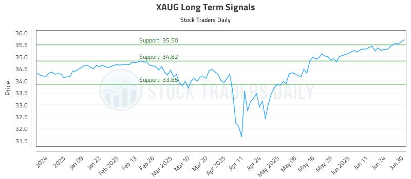 XAUG Long Term Analysis for June 30 2025
