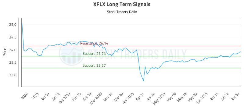 XFLX Long Term Analysis for June 30 2025