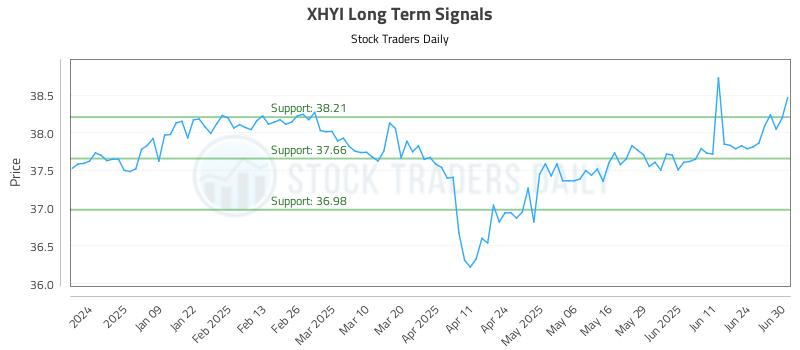 XHYI Long Term Analysis for June 30 2025