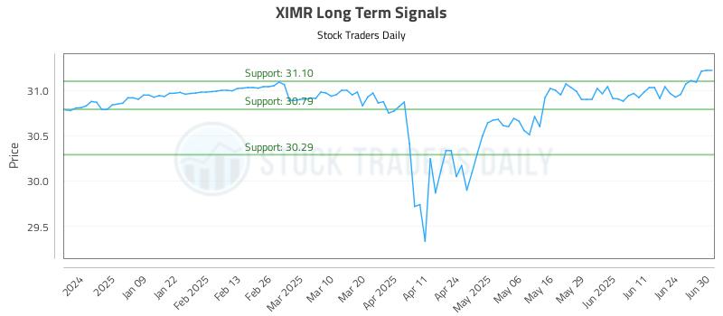 XIMR Long Term Analysis for June 30 2025 XIMR Long Term Analysis for June 30 2025
