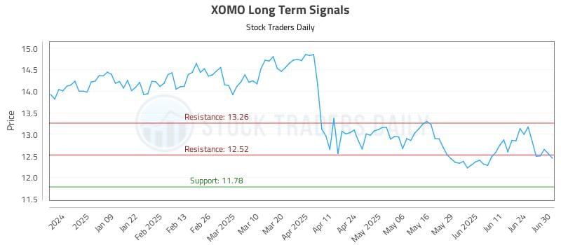 XOMO Long Term Analysis for June 30 2025 XOMO Long Term Analysis for June 30 2025