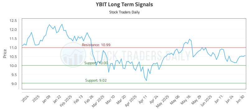 YBIT Long Term Analysis for June 30 2025