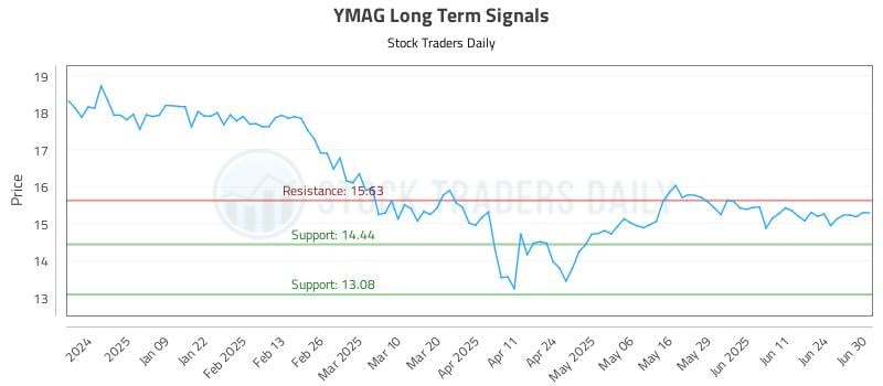 YMAG Long Term Analysis for June 30 2025 YMAG Long Term Analysis for June 30 2025