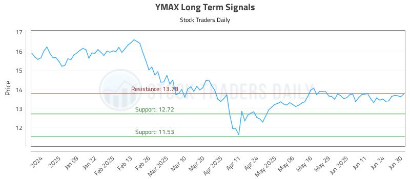YMAX Long Term Analysis for June 30 2025 YMAX Long Term Analysis for June 30 2025