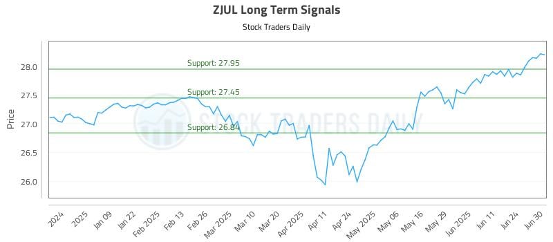 ZJUL Long Term Analysis for June 30 2025 ZJUL Long Term Analysis for June 30 2025