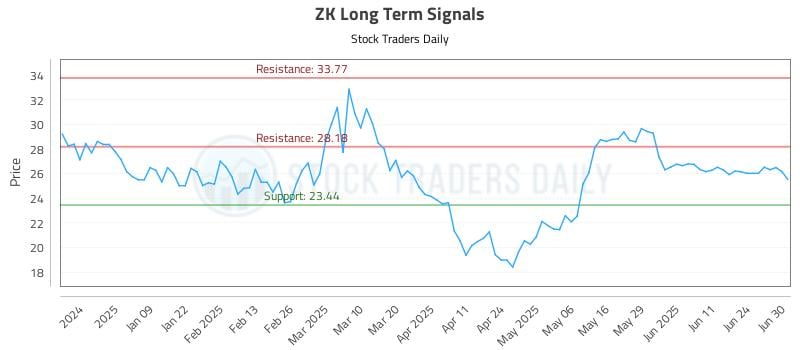 ZK Long Term Analysis for June 30 2025 ZK Long Term Analysis for June 30 2025