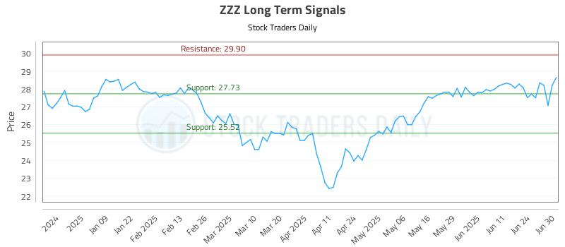 ZZZ Long Term Analysis for June 30 2025