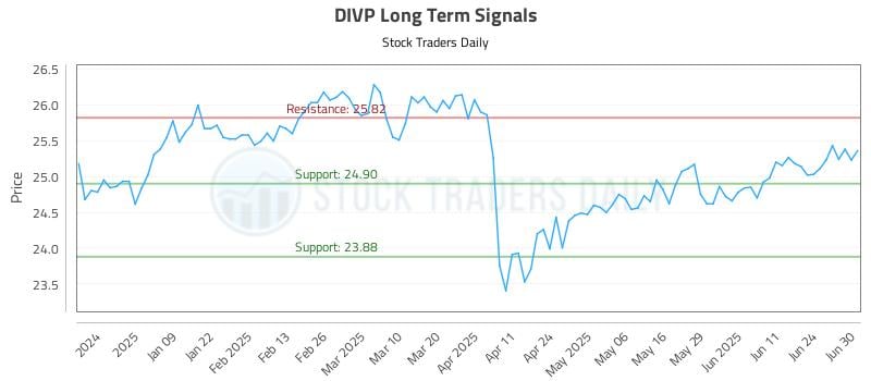 DIVP Long Term Analysis for June 30 2025 DIVP Long Term Analysis for June 30 2025