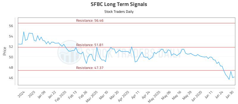 SFBC Long Term Analysis for June 30 2025 SFBC Long Term Analysis for June 30 2025