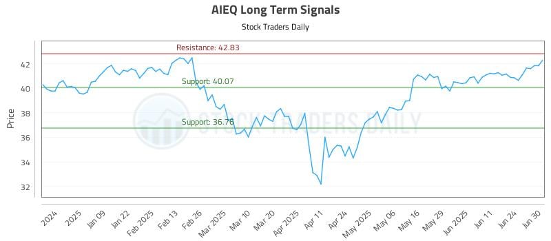 AIEQ Long Term Analysis for June 30 2025