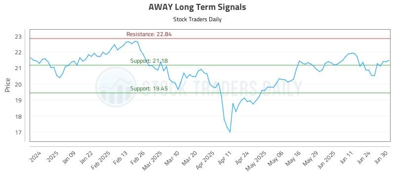 AWAY Long Term Analysis for June 30 2025