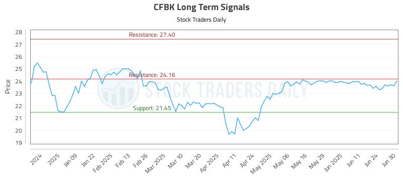 CFBK Long Term Analysis for June 30 2025