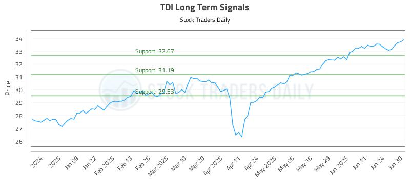 TDI Long Term Analysis for June 30 2025