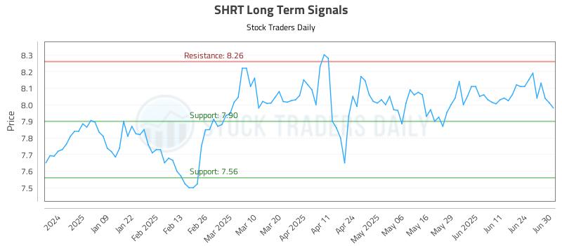SHRT Long Term Analysis for June 30 2025
