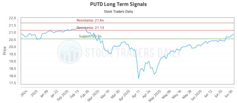 PUTD Long Term Analysis for June 30 2025