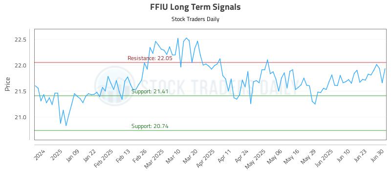 FFIU Long Term Analysis for June 30 2025