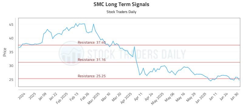 SMC Long Term Analysis for June 30 2025